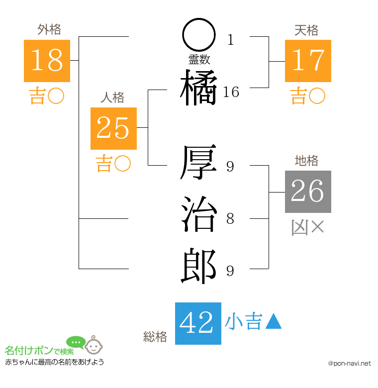 橘 厚治郎さんの姓名判断結果