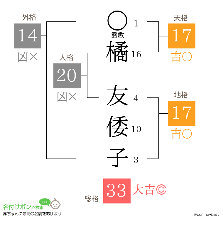 橘 友倭子さんの姓名判断結果