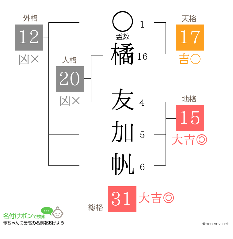 橘 友加帆さんの姓名判断結果