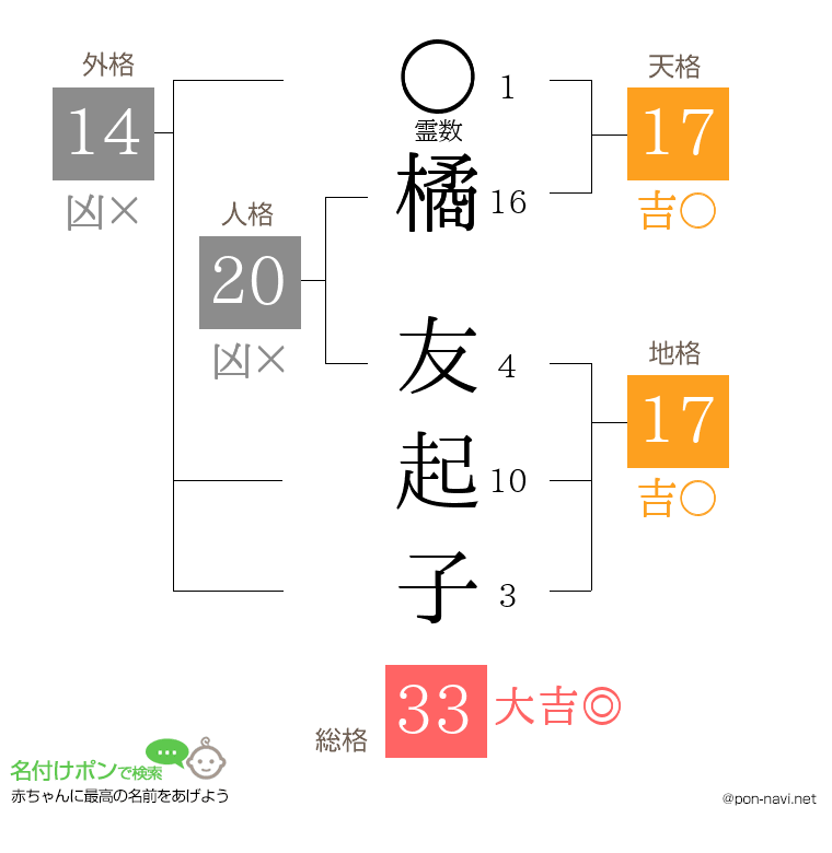 橘 友起子さんの姓名判断結果