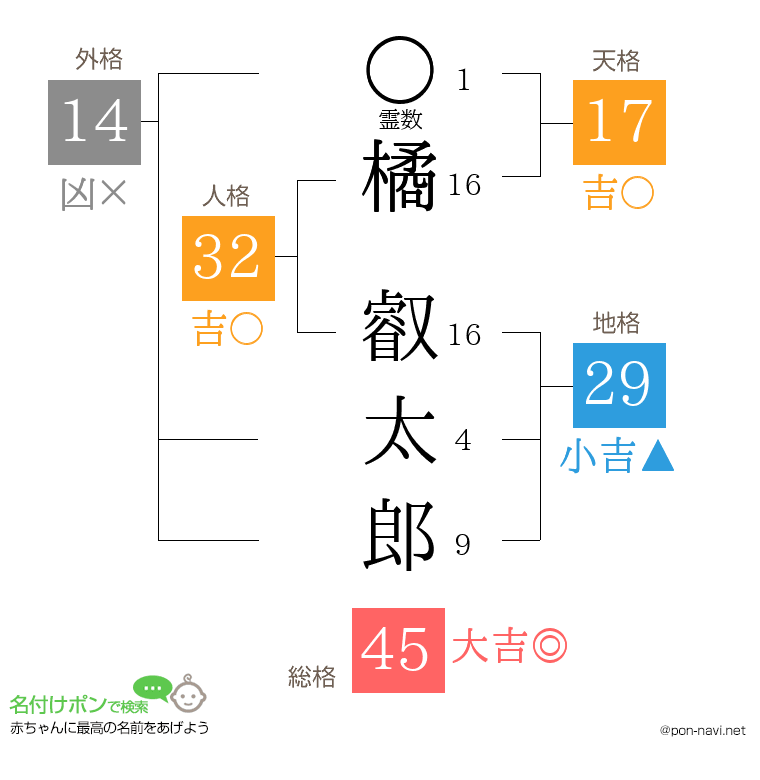 橘 叡太郎さんの姓名判断結果