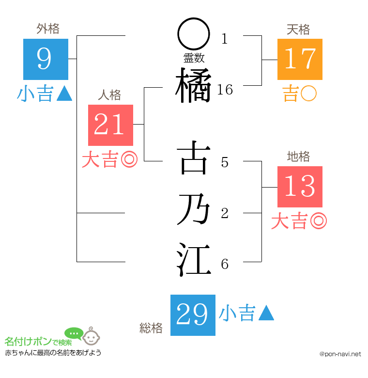 橘 古乃江さんの姓名判断結果