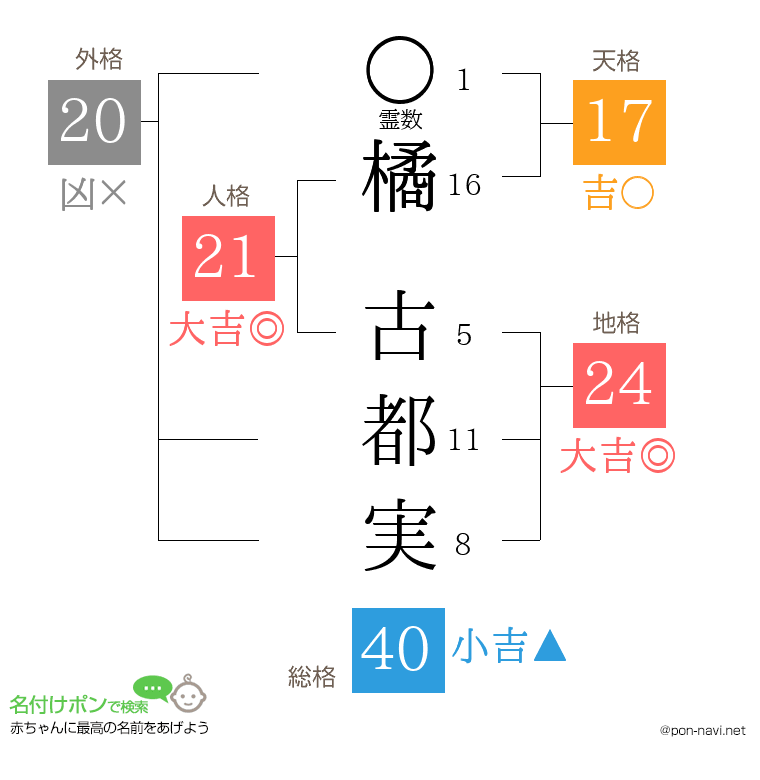橘 古都実さんの姓名判断結果