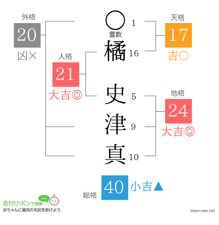 橘 史津真さんの姓名判断結果
