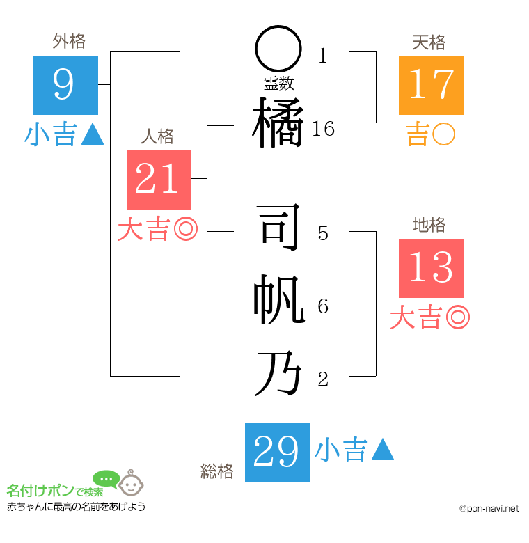 橘 司帆乃さんの姓名判断結果