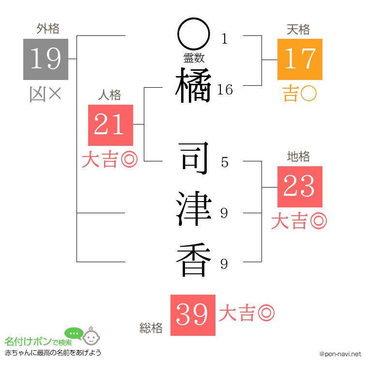 橘 司津香さんの姓名判断結果