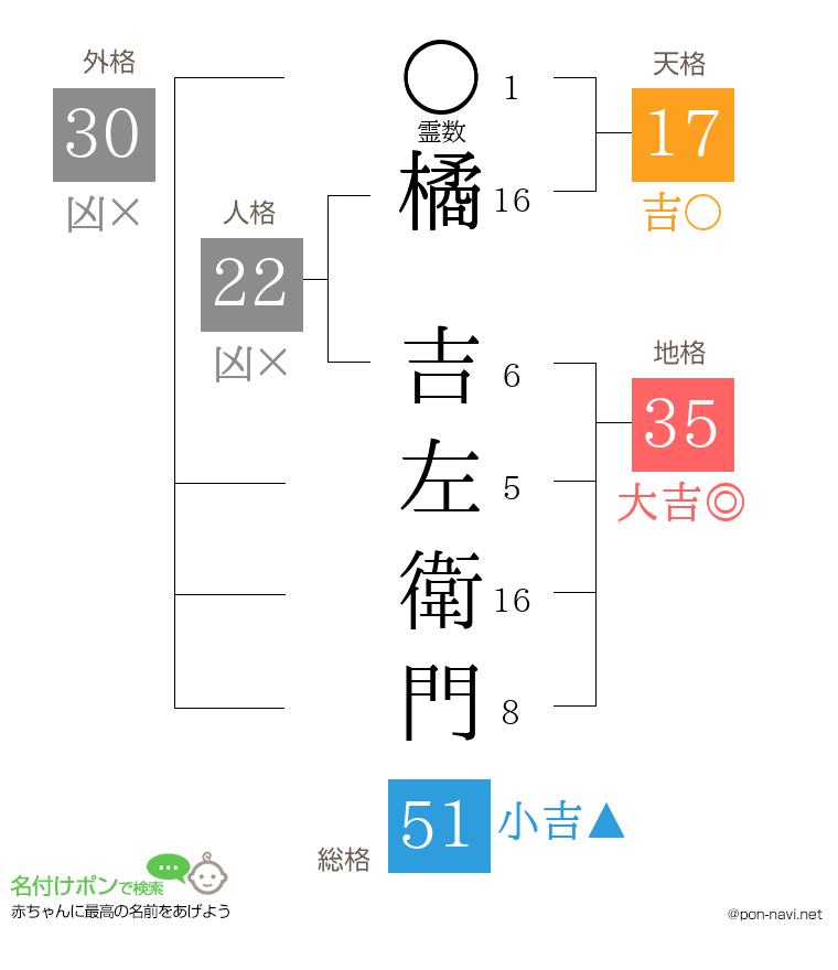 橘 吉左衛門さんの姓名判断結果