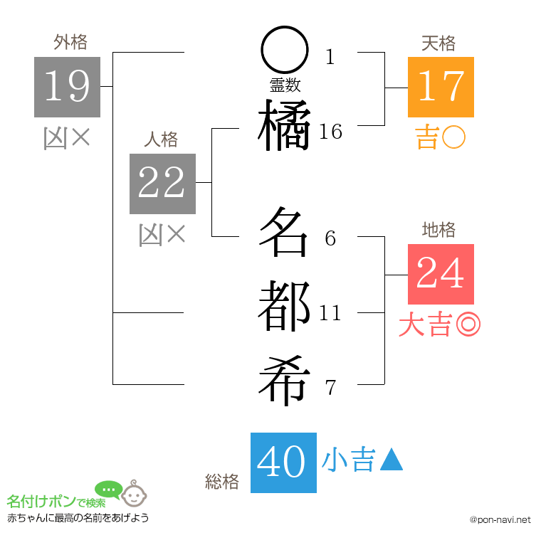 橘 名都希さんの姓名判断結果