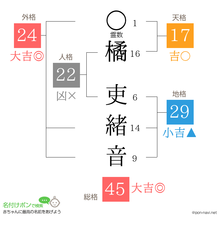 橘 吏緒音さんの姓名判断結果
