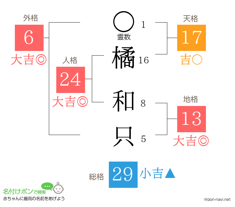 橘 和只さんの姓名判断結果