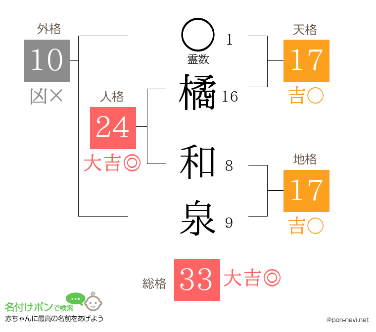 橘 和泉さんの姓名判断結果