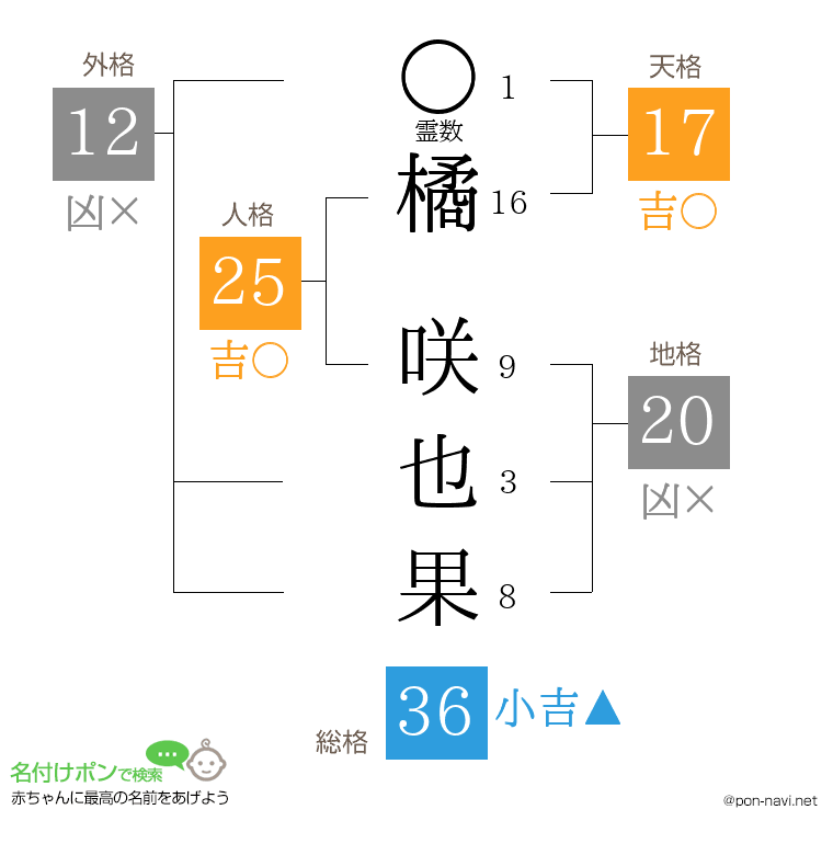 橘 咲也果さんの姓名判断結果