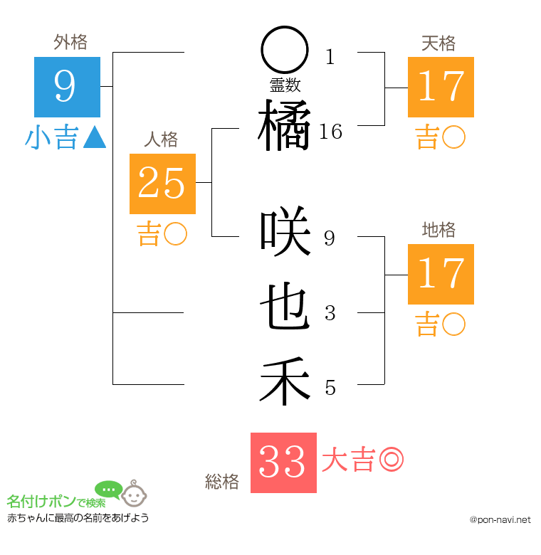 橘 咲也禾さんの姓名判断結果