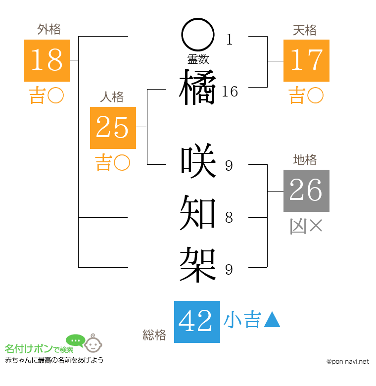 橘 咲知架さんの姓名判断結果
