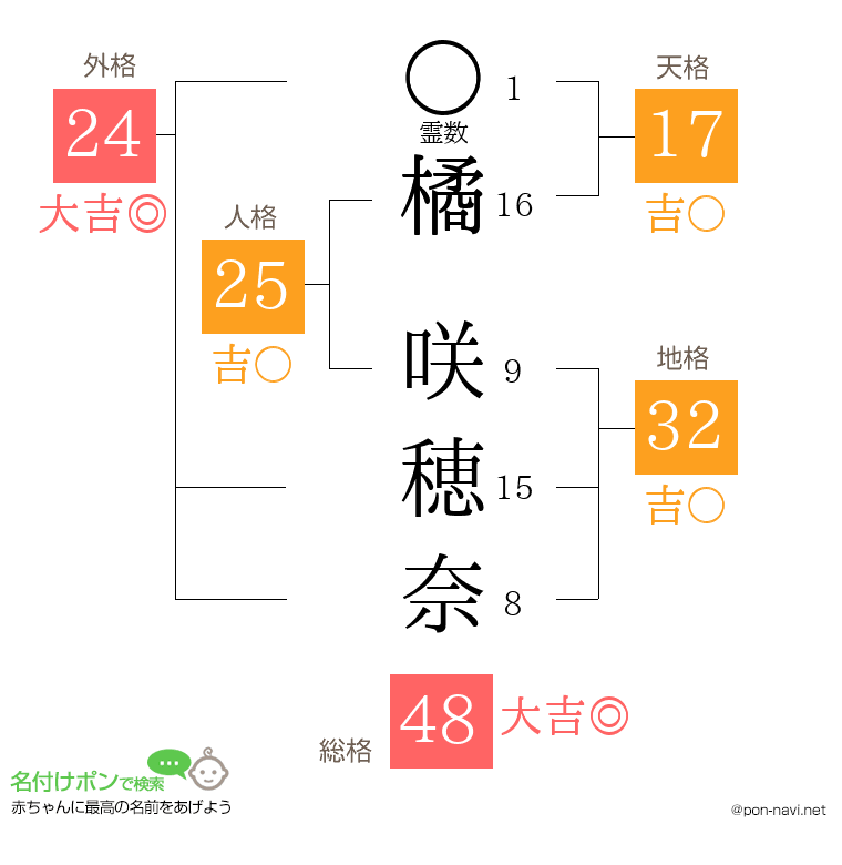 橘 咲穂奈さんの姓名判断結果