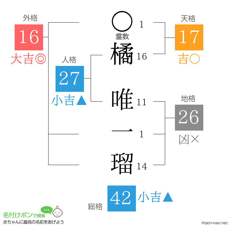 橘 唯一瑠さんの姓名判断結果