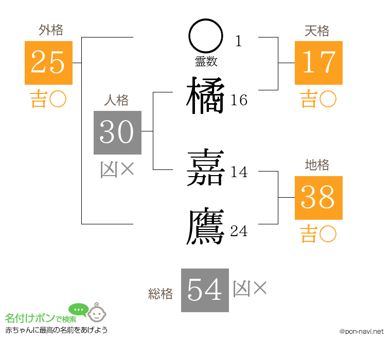 橘 嘉鷹さんの姓名判断結果