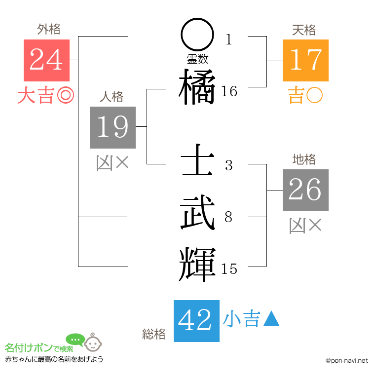 橘 士武輝さんの姓名判断結果