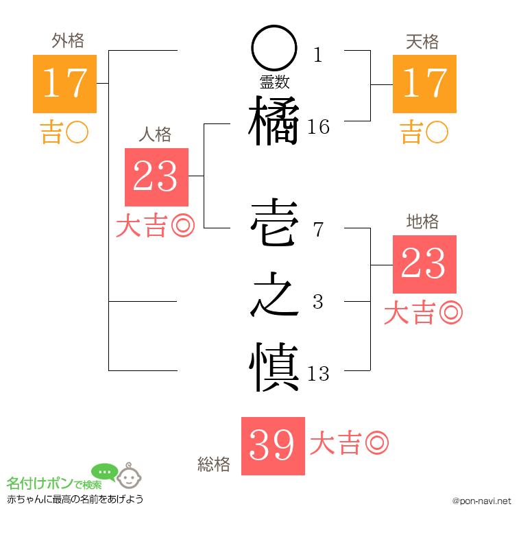橘 壱之慎さんの姓名判断結果