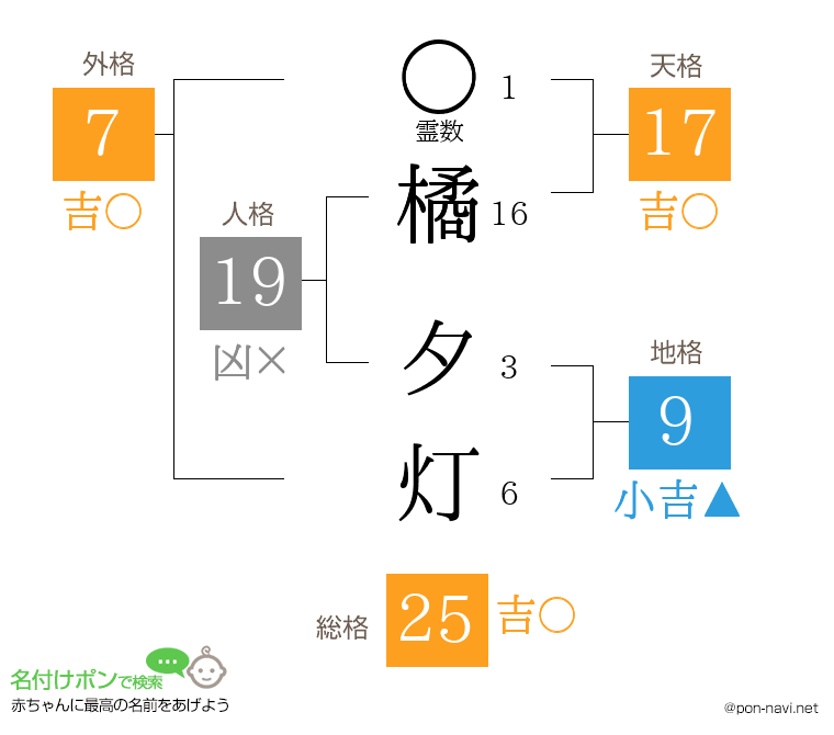 橘 夕灯さんの姓名判断結果