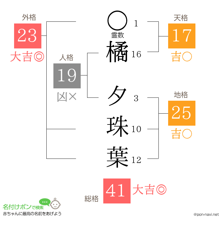 橘 夕珠葉さんの姓名判断結果