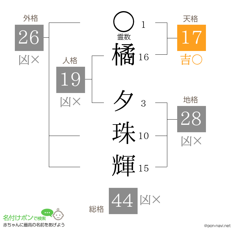 橘 夕珠輝さんの姓名判断結果