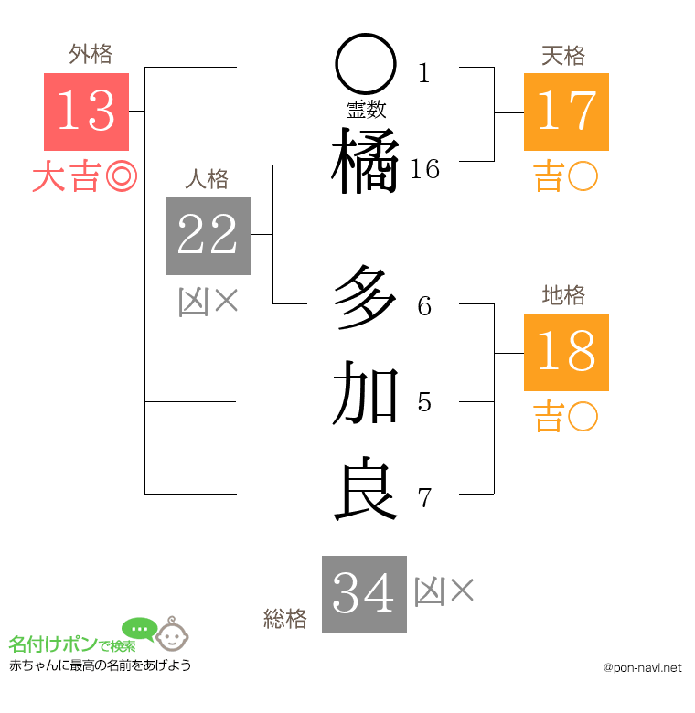 橘 多加良さんの姓名判断結果
