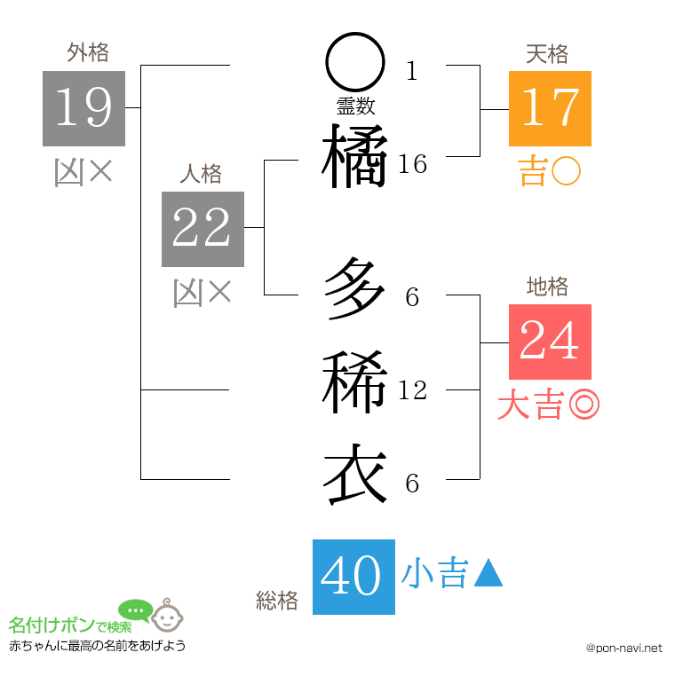 橘 多稀衣さんの姓名判断結果
