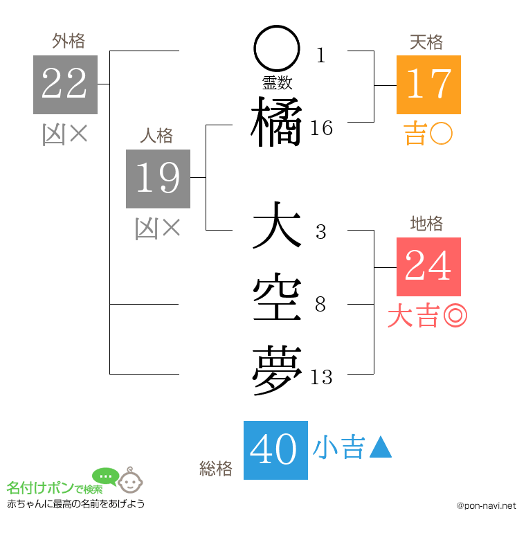 橘 大空夢さんの姓名判断結果