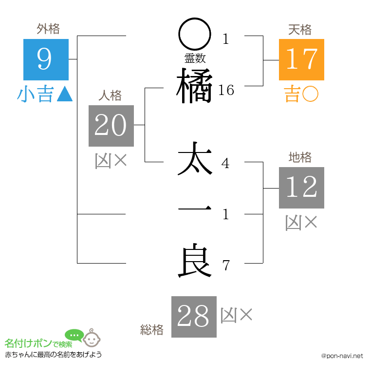 橘 太一良さんの姓名判断結果