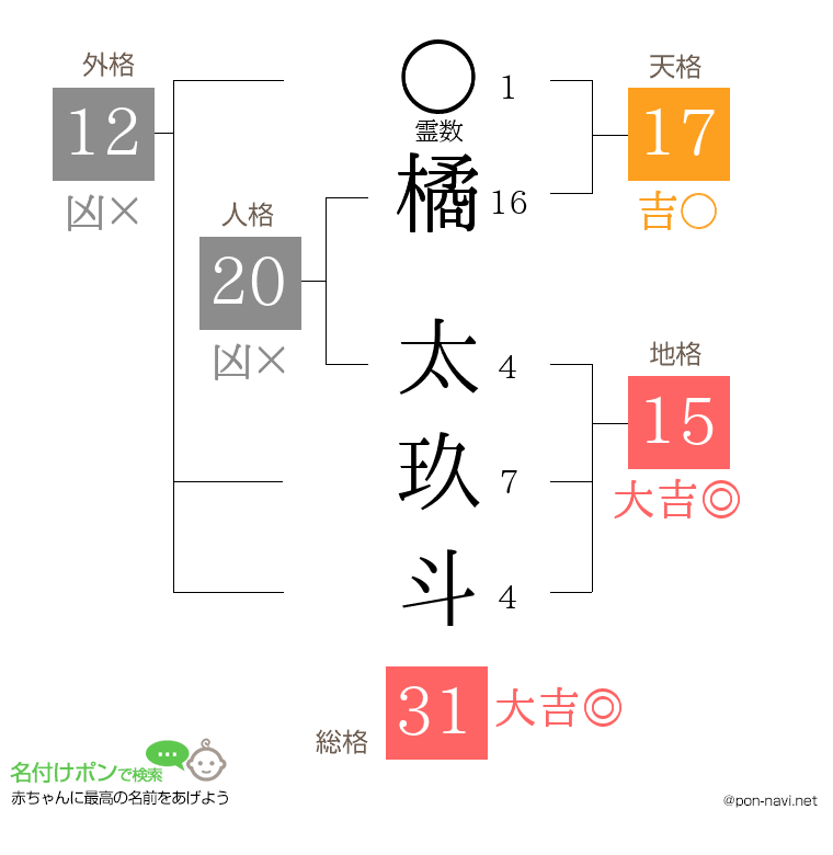 橘 太玖斗さんの姓名判断結果