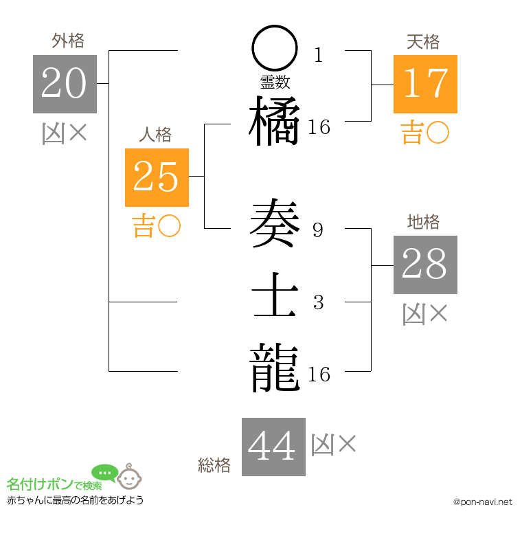 橘 奏士龍さんの姓名判断結果