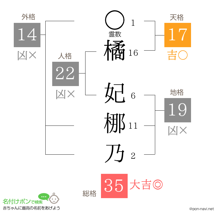 橘 妃梛乃さんの姓名判断結果