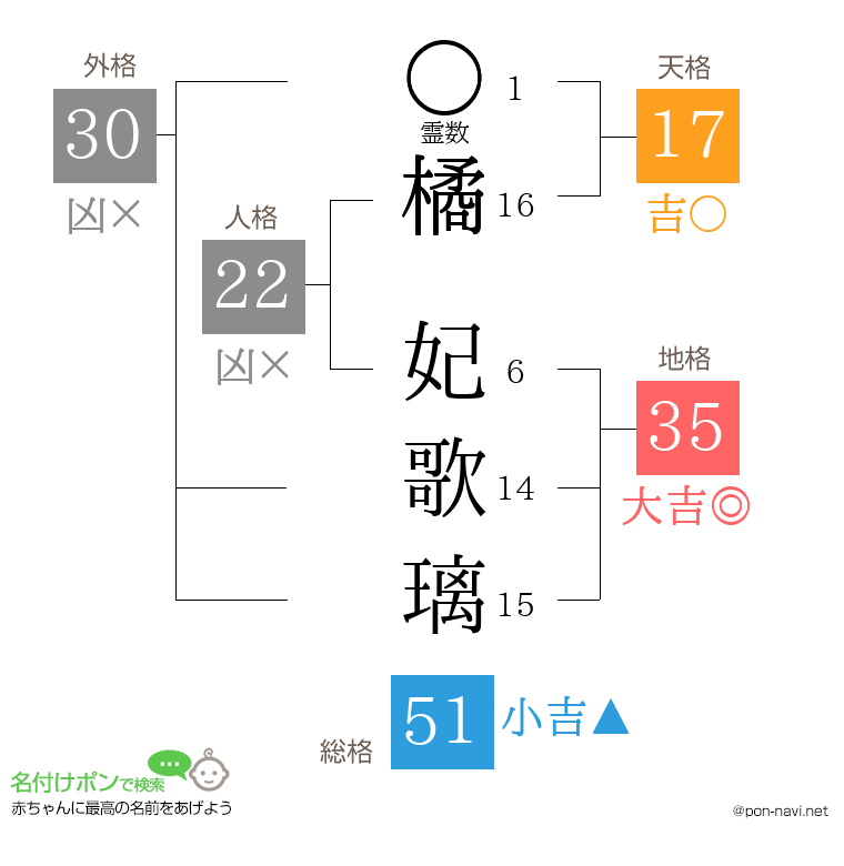 橘 妃歌璃さんの姓名判断結果