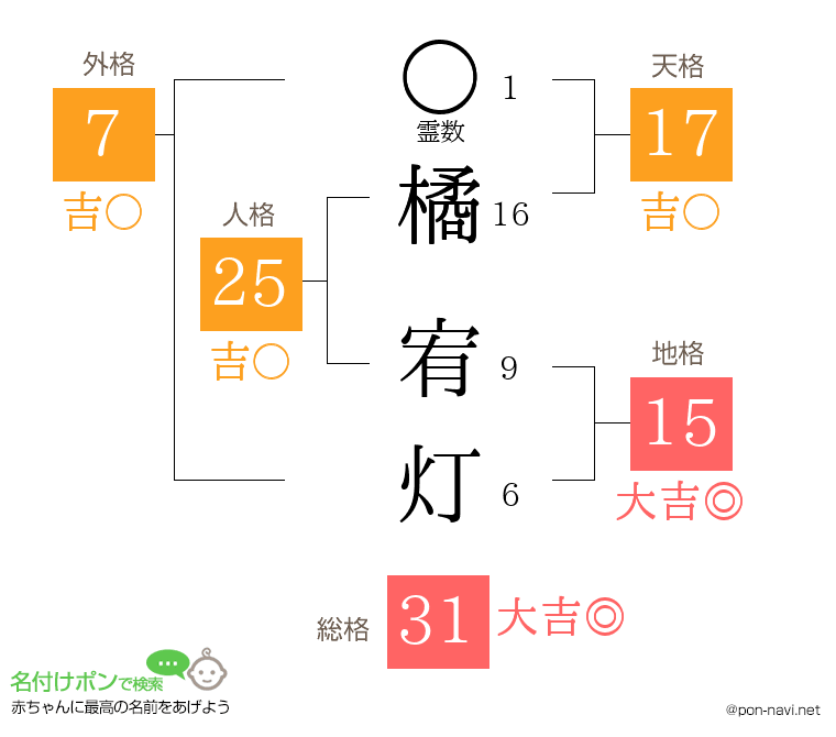 橘 宥灯さんの姓名判断結果