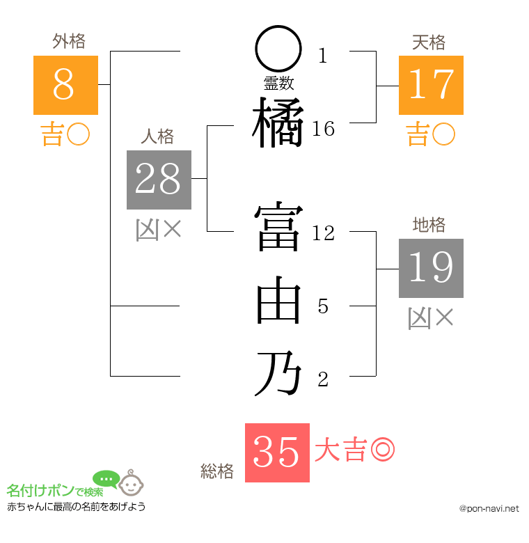 橘 富由乃さんの姓名判断結果