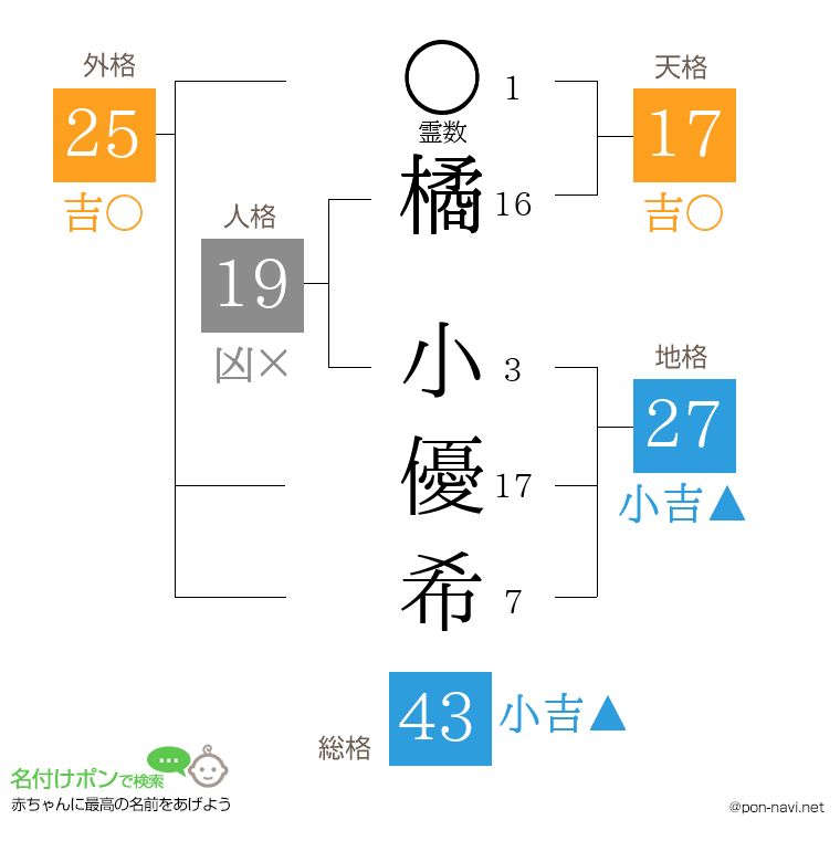 橘 小優希さんの姓名判断結果