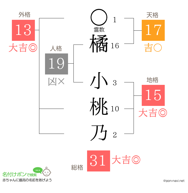 橘 小桃乃さんの姓名判断結果