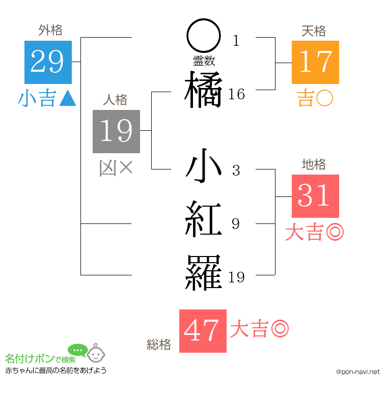 橘 小紅羅さんの姓名判断結果