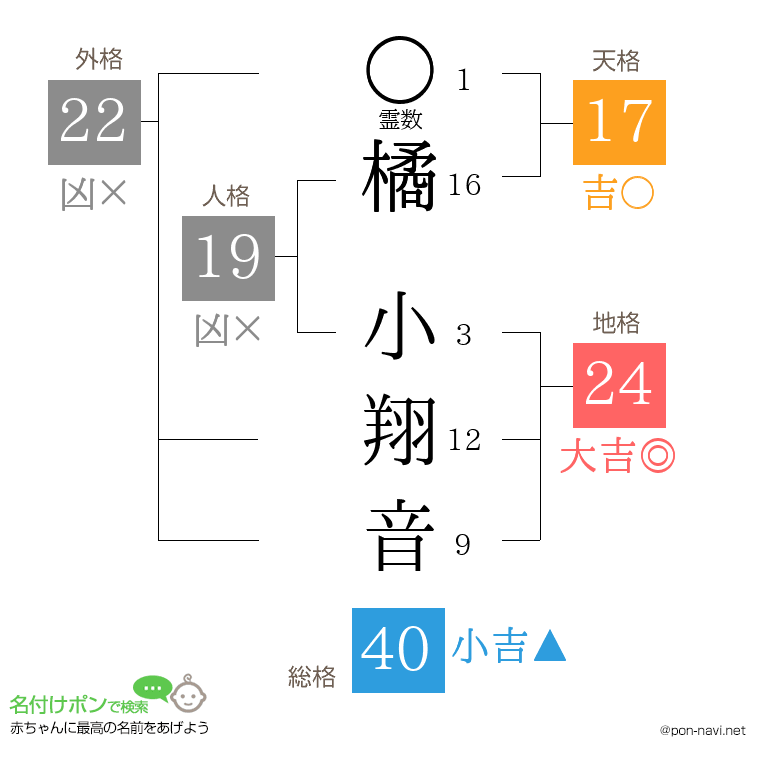 橘 小翔音さんの姓名判断結果