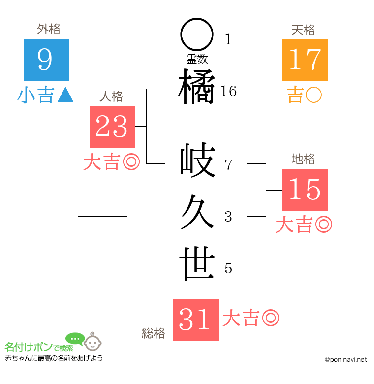 橘 岐久世さんの姓名判断結果