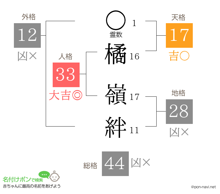 橘 嶺絆さんの姓名判断結果