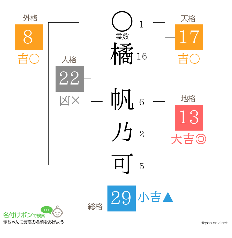 橘 帆乃可さんの姓名判断結果