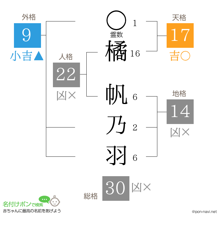 橘 帆乃羽さんの姓名判断結果