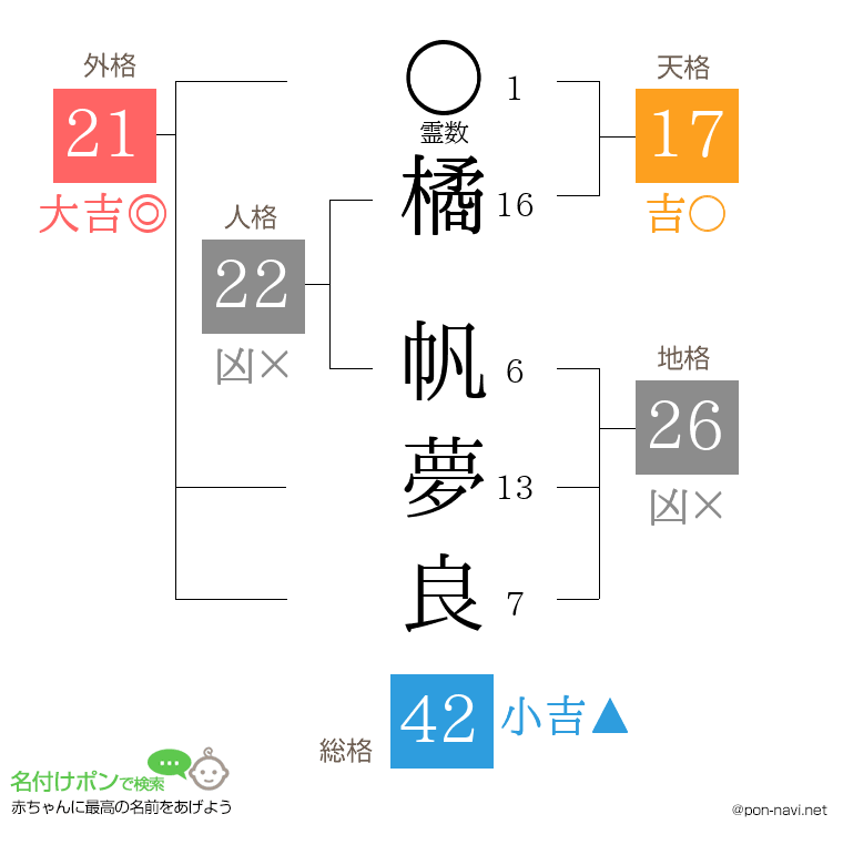 橘 帆夢良さんの姓名判断結果