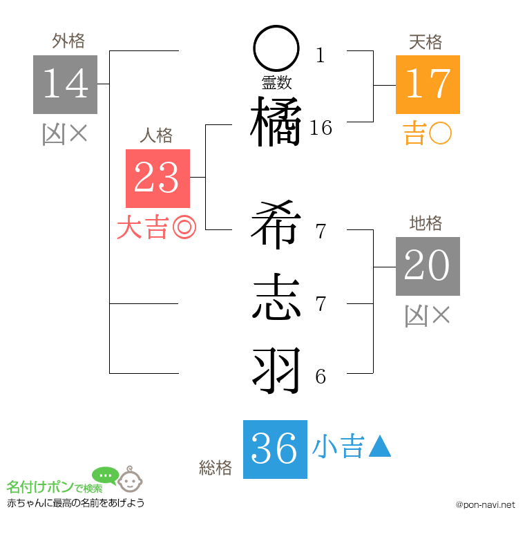 橘 希志羽さんの姓名判断結果
