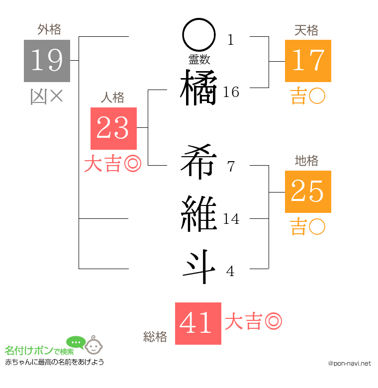 橘 希維斗さんの姓名判断結果