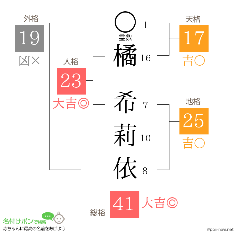 橘 希莉依さんの姓名判断結果