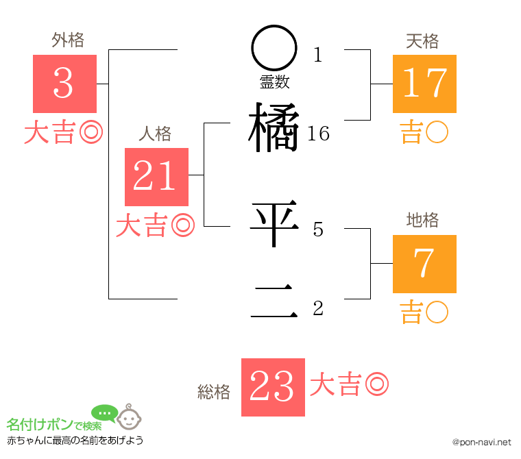 橘 平二さんの姓名判断結果
