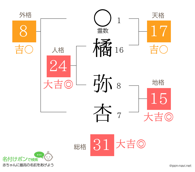 橘 弥杏さんの姓名判断結果